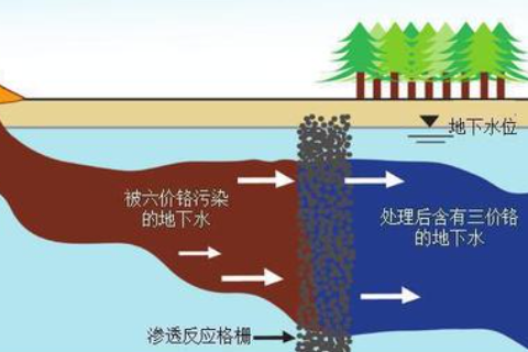 場地污染修復(fù)有哪些分類？