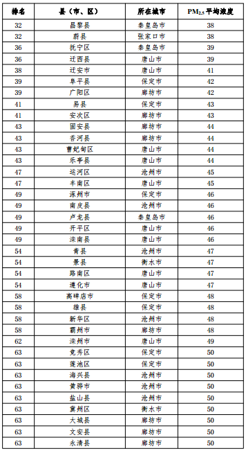 2020河北省167個(gè)縣（市、區(qū)）PM2.5平均濃度排名