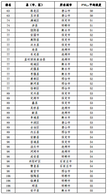 2020河北省167個(gè)縣（市、區(qū)）PM2.5平均濃度排名