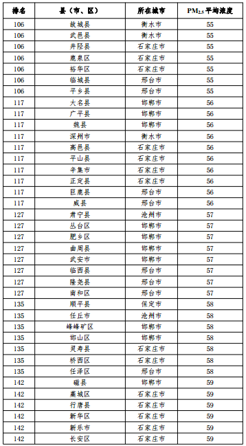 2020河北省167個(gè)縣（市、區(qū)）PM2.5平均濃度排名
