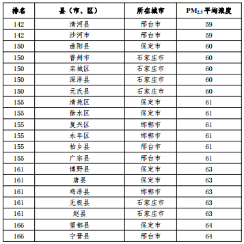 2020河北省167個(gè)縣（市、區(qū)）PM2.5平均濃度排名